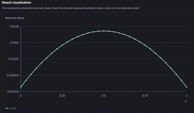 Differential equation — Computed curve for the Bratu boundary-value problem at λ = 1. The result includes a numerical approximation, evaluation and a separate check.