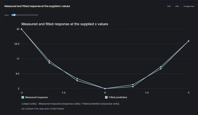 Regression: measured and fitted values.